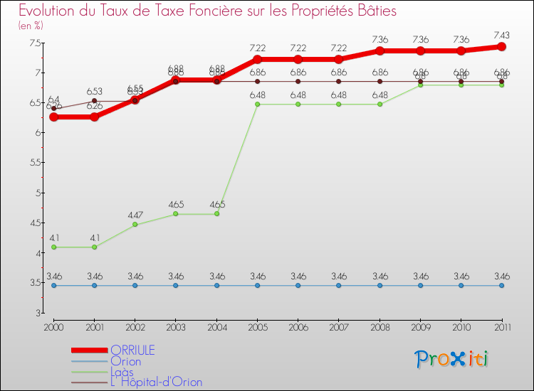 Evolution du taux de la taxe foncière sur le bati pour ORRIULE et les communes proches Comparaison des taux de taxe foncière sur le bati pour ORRIULE et les communes voisines