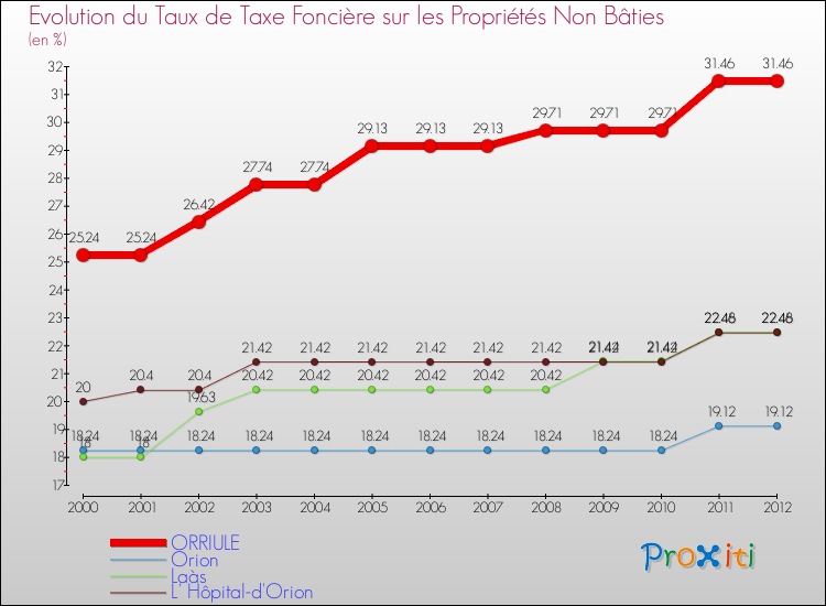 Evolution du taux de la taxe foncière sur les immeubles et terrains non batis pour ORRIULE et les communes proches de 2000 à 2012 Comparaison des taux de la taxe foncière sur les immeubles et terrains non batis pour ORRIULE et les communes voisines de 2000 à 2012