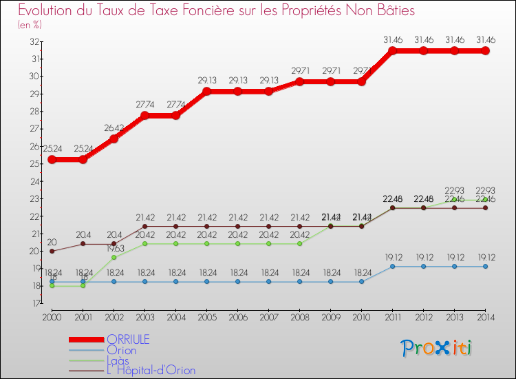 Evolution du taux de la taxe foncière sur les immeubles et terrains non batis pour ORRIULE et les communes proches de 2000 à 2014 Comparaison des taux de la taxe foncière sur les immeubles et terrains non batis pour ORRIULE et les communes voisines de 2000 à 2014