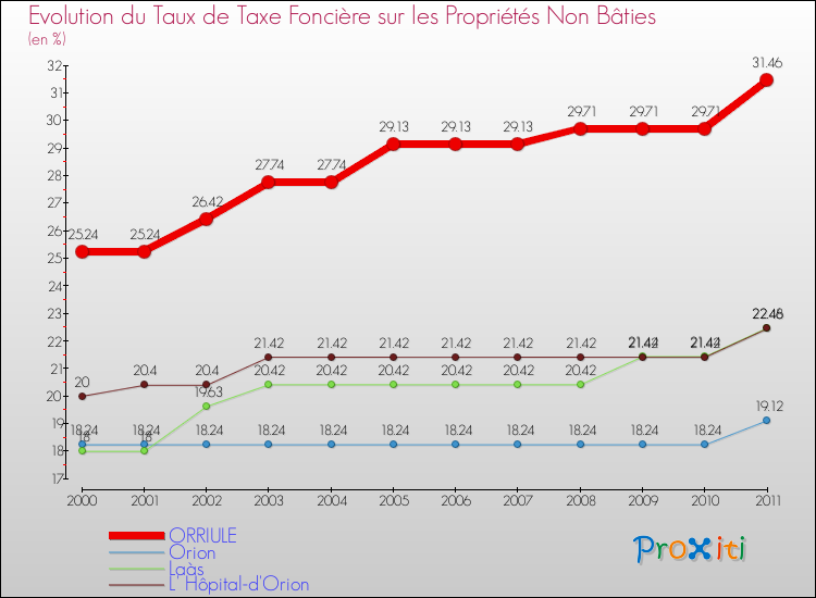 Evolution du taux de la taxe foncière sur les immeubles et terrains non batis pour ORRIULE et les communes proches Comparaison des taux de la taxe foncière sur les immeubles et terrains non batis pour ORRIULE et les communes voisines