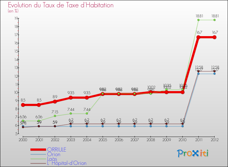 Evolution du taux de la taxe d'habitation pour ORRIULE et les communes proches Comparaison des taux de la taxe d'habitation pour ORRIULE et les communes voisines