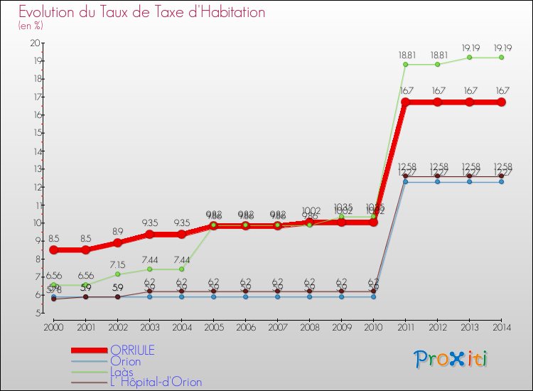 Evolution du taux de la taxe d'habitation pour ORRIULE et les communes proches de 2000 à 2014 Comparaison des taux de la taxe d'habitation pour ORRIULE et les communes voisines de 2000 à 2014
