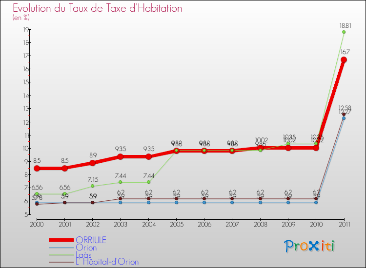 Evolution du taux de la taxe d'habitation pour ORRIULE et les communes proches Comparaison des taux de la taxe d'habitation pour ORRIULE et les communes voisines
