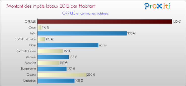 Montant des impôts locaux par Habitant pour ORRIULE et les communes proches Comparaison des impôts locaux par habitant pour ORRIULE et les communes voisines