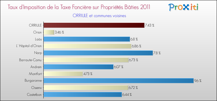 Taux d'imposition de la taxe foncière sur le bati 2011 pour ORRIULE et les communes proches Comparaison des taux d'imposition de la taxe foncière sur le bati 2011 pour ORRIULE et les communes voisines