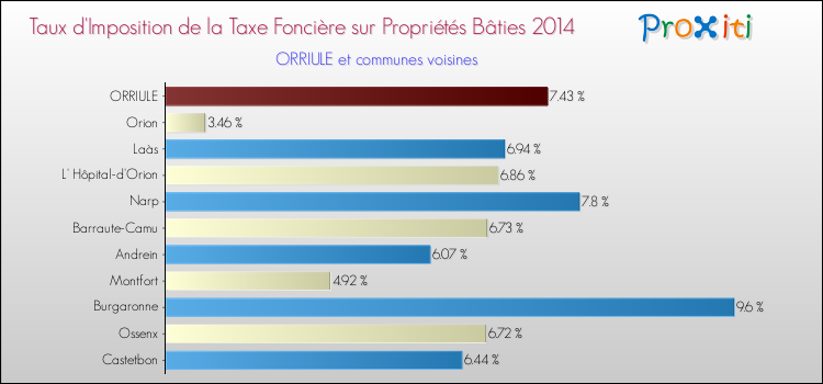 Taux d'imposition de la taxe foncière sur le bati 2014 pour ORRIULE et les communes proches Comparaison des taux d'imposition de la taxe foncière sur le bati 2014 pour ORRIULE et les communes voisines