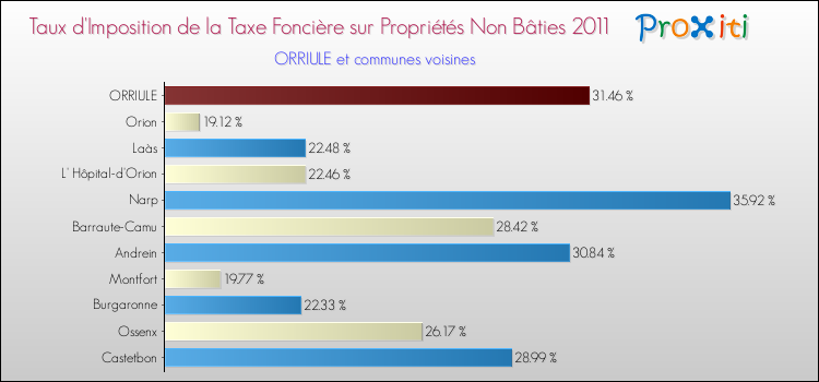 Taux d'imposition de la taxe foncière sur les immeubles et terrains non batis 2011 pour ORRIULE et les communes proches Comparaison des taux d'imposition de la taxe foncière sur les immeubles et terrains non batis 2011 pour ORRIULE et les communes voisines