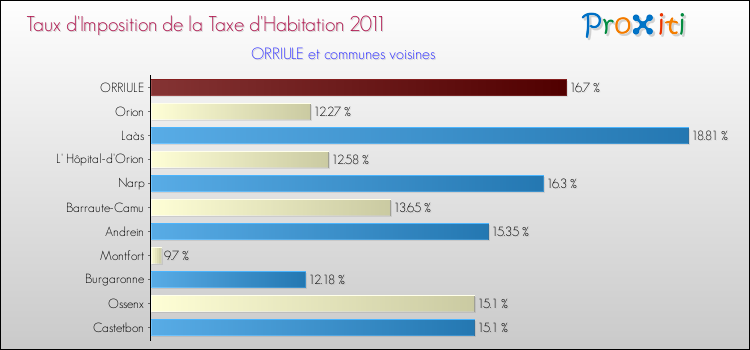 Taux d'imposition de la taxe d'habitation 2011 pour ORRIULE et les communes proches Comparaison des taux d'imposition de la taxe d'habitation 2011 pour ORRIULE et les communes voisines