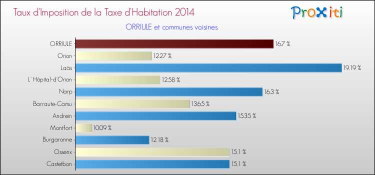 Taux d'imposition de la taxe d'habitation 2014 pour ORRIULE et les communes proches Comparaison des taux d'imposition de la taxe d'habitation 2014 pour ORRIULE et les communes voisines