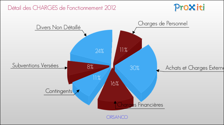Décomposition des Charges de Fonctionnement 2012 de la commune de ORSANCO Charges de Fonctionnement 2012 pour la commune de ORSANCO
