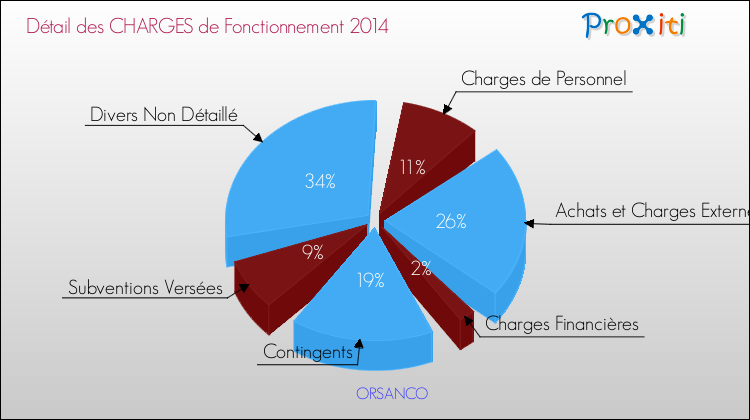 Décomposition des Charges de Fonctionnement 2014 de la commune de ORSANCO Charges de Fonctionnement 2014 pour la commune de ORSANCO