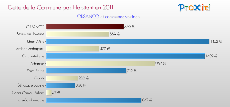 Dette par habitant de la commune en 2011 pour ORSANCO et les communes proches Comparaison de la dette par habitant de la commune en 2011 pour ORSANCO et les communes voisines