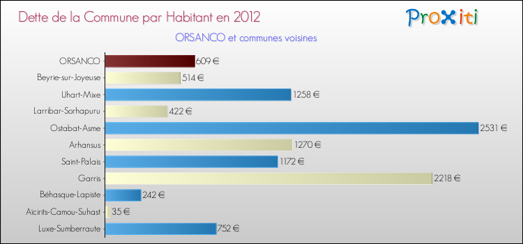 Dette par habitant de la commune en 2012 pour ORSANCO et les communes proches Comparaison de la dette par habitant de la commune en 2012 pour ORSANCO et les communes voisines