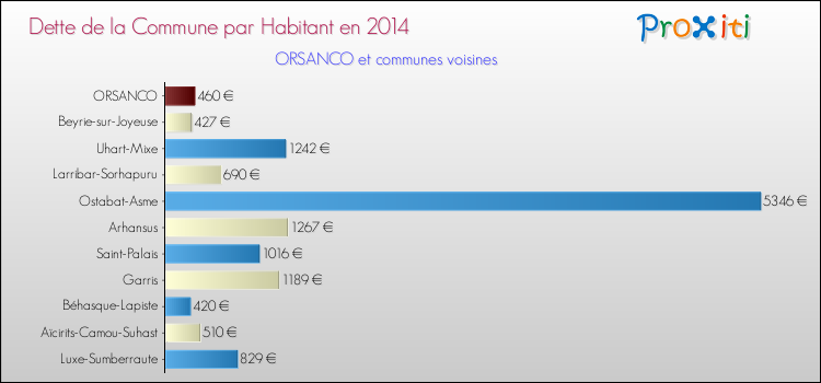 Dette par habitant de la commune en 2014 pour ORSANCO et les communes proches Comparaison de la dette par habitant de la commune en 2014 pour ORSANCO et les communes voisines
