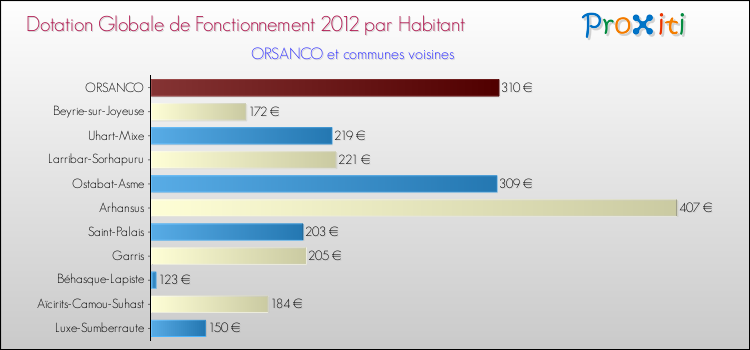 Montant des dotations globales de fonctionnement DGF par Habitant pour ORSANCO et les communes proches Comparaison des des dotations globales de fonctionnement DGF par habitant pour ORSANCO et les communes voisines