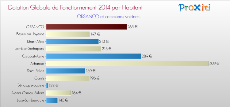 Montant des dotations globales de fonctionnement DGF par Habitant pour ORSANCO et les communes proches en 2014. Comparaison des des dotations globales de fonctionnement DGF par habitant pour ORSANCO et les communes voisines en 2014.