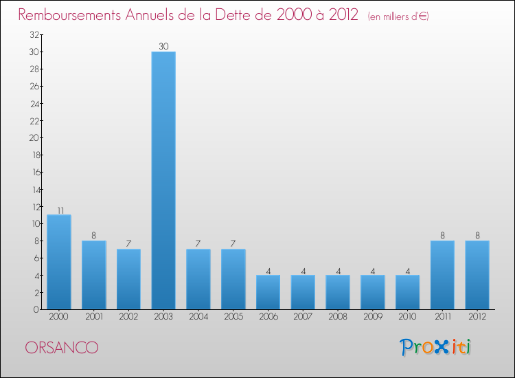 Evolution de l'annuité de la dette pour la commune de ORSANCO de 2000 à 2012 Annuités de la dette pour ORSANCO de 2000 à 2012