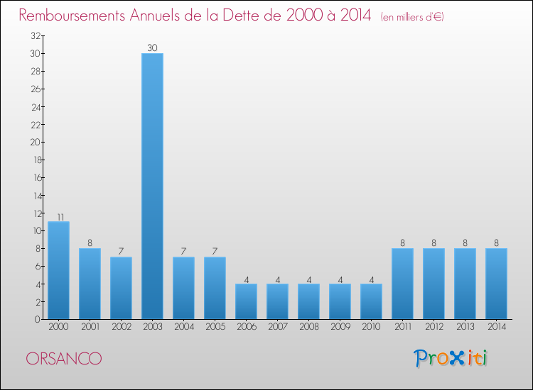 Evolution de l'annuité de la dette pour la commune de ORSANCO de 2000 à 2014 Annuités de la dette pour ORSANCO de 2000 à 2014