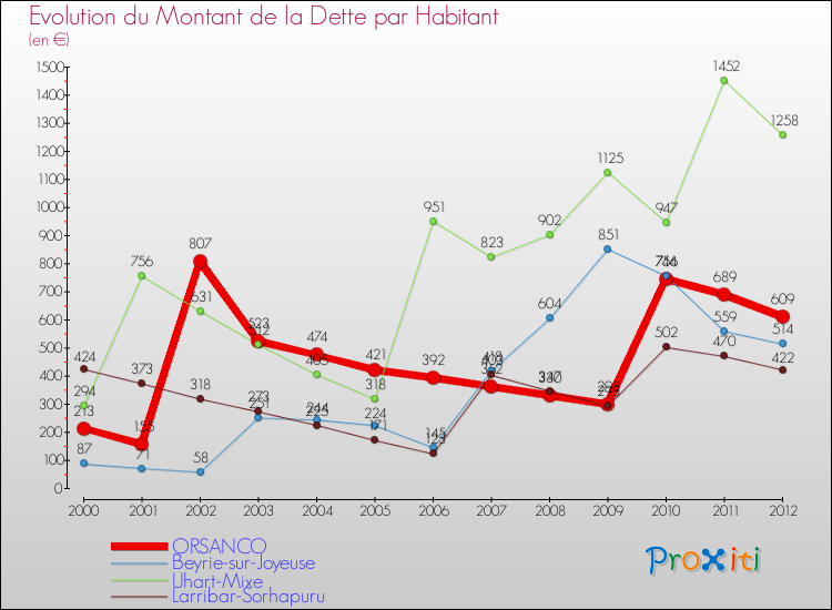 Evolution de la dette par habitant pour la commune de ORSANCO et les communes proches de 2000 à 2012 Comparaison de la dette par habitant pour ORSANCO et les communes voisines de 2000 à 2012