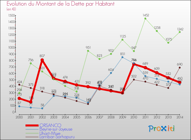 Evolution de la dette par habitant pour la commune de ORSANCO et les communes proches de 2000 à 2014 Comparaison de la dette par habitant pour ORSANCO et les communes voisines de 2000 à 2014