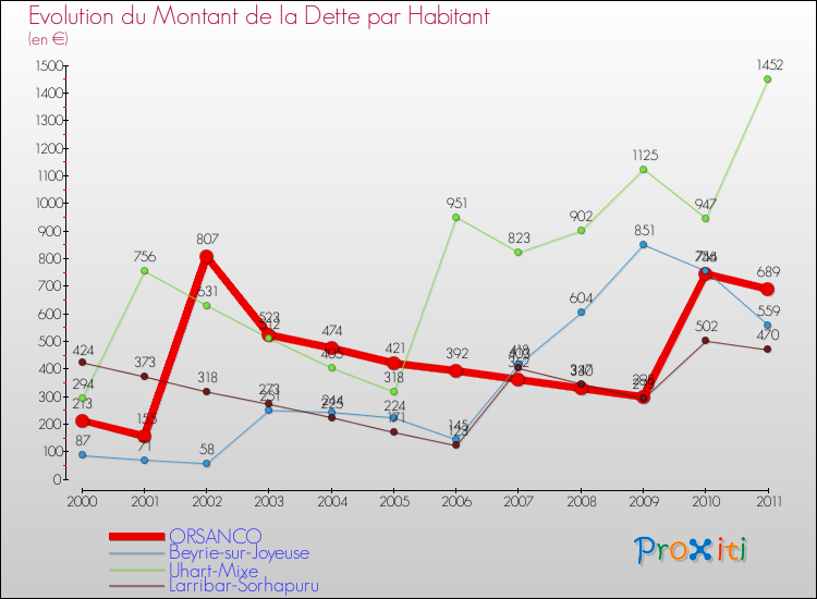 Evolution de la dette par habitant pour la commune de ORSANCO et les communes proches Comparaison de la dette par habitant pour ORSANCO et les communes voisines