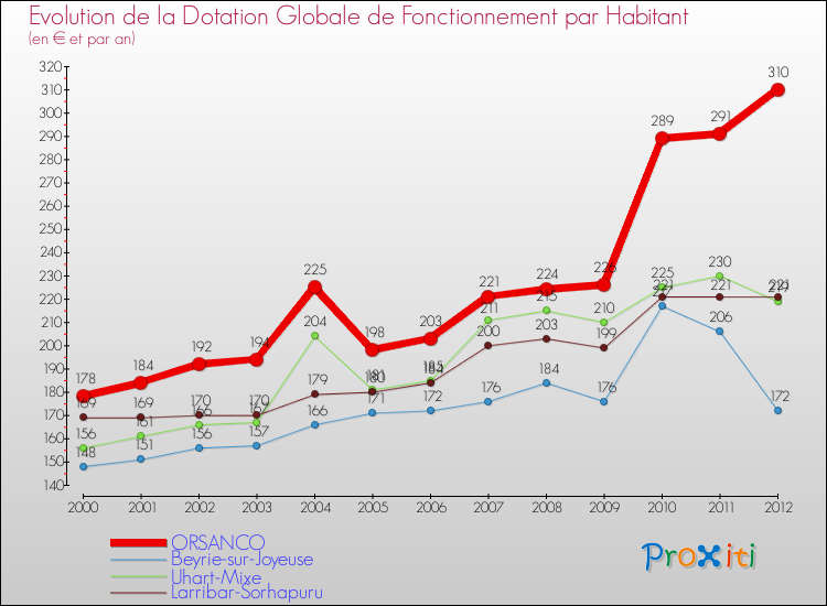 Evolution et montant de la dotation globale de fonctionnement par Habitant pour ORSANCO et les communes proches Comparaison des dotations globales de fonctionnement par habitant pour ORSANCO et les communes voisines