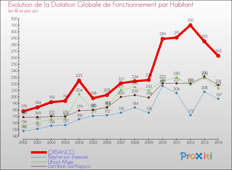Evolution et montant de la dotation globale de fonctionnement par Habitant pour ORSANCO et les communes proches de 2000 à 2014. Comparaison des dotations globales de fonctionnement par habitant pour ORSANCO et les communes voisines de 2000 à 2014.