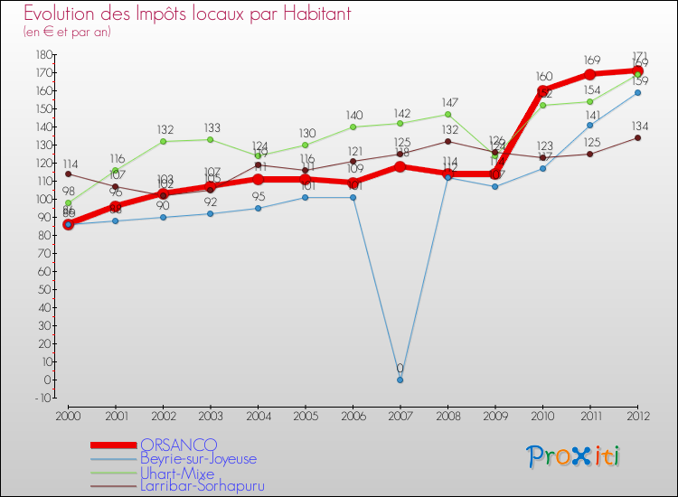Evolution et montant des impôts locaux par Habitant pour ORSANCO et les communes proches Comparaison des impôts locaux par habitant pour ORSANCO et les communes voisines