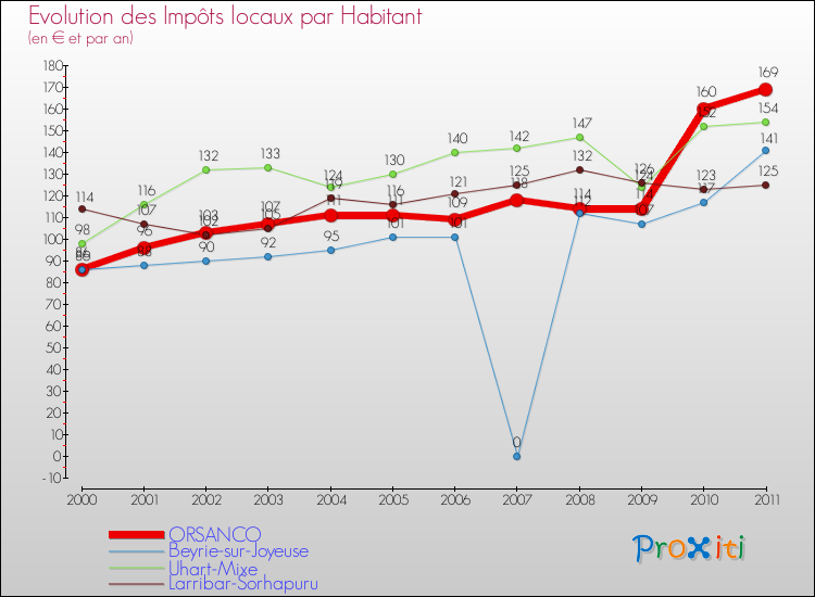 Evolution et montant des impôts locaux par Habitant pour ORSANCO et les communes proches Comparaison des impôts locaux par habitant pour ORSANCO et les communes voisines