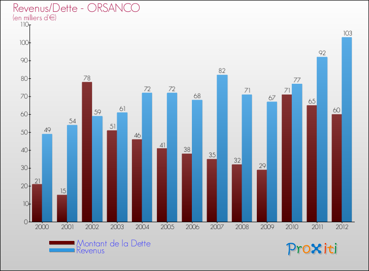 Evolution comparée de la dette et des revenus pour la commune de ORSANCO de 2000 à 2012 Comparaison de la dette et des revenus pour ORSANCO de 2000 à 2012