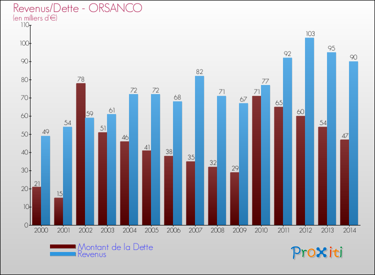 Evolution comparée de la dette et des revenus pour la commune de ORSANCO de 2000 à 2014 Comparaison de la dette et des revenus pour ORSANCO de 2000 à 2014