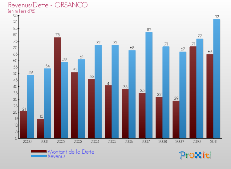 Evolution comparée de la dette et des revenus pour la commune de ORSANCO de 2000 à 2011 Comparaison de la dette et des revenus pour ORSANCO de 2000 à 2011