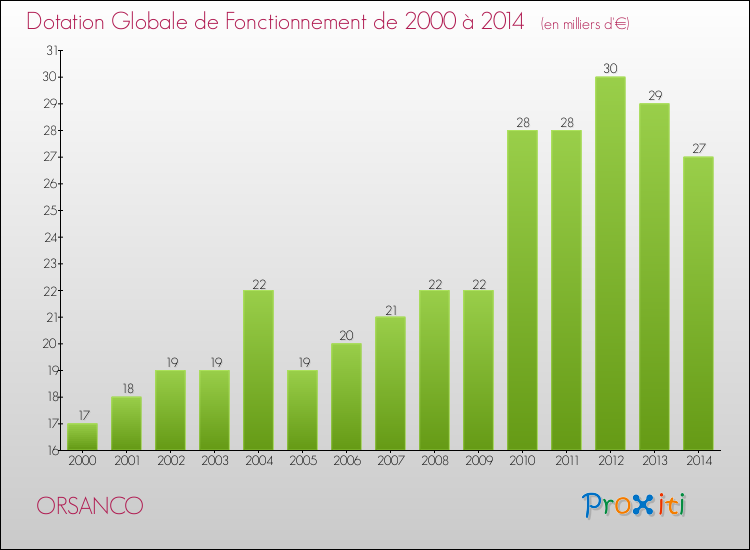 Evolution du montant de la Dotation Globale de Fonctionnement pour la commune de ORSANCO de 2000 à 2014 Evolution du montant de la Dotation Globale de Fonctionnement pour ORSANCO de 2000 à 2014