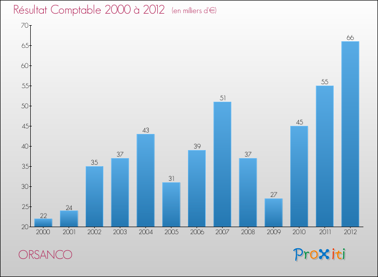 Evolution du résultat comptable pour la commune de ORSANCO de 2000 à 2012 Evolution du résultat comptable pour ORSANCO de 2000 à 2012