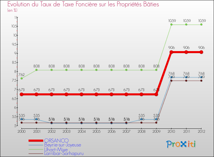 Evolution du taux de la taxe foncière sur le bati pour ORSANCO et les communes proches de 2000 à 2012 Comparaison des taux de taxe foncière sur le bati pour ORSANCO et les communes voisines de 2000 à 2012