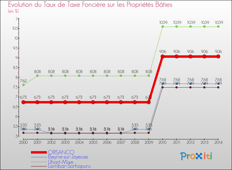 Evolution du taux de la taxe foncière sur le bati pour ORSANCO et les communes proches de 2000 à 2014 Comparaison des taux de taxe foncière sur le bati pour ORSANCO et les communes voisines de 2000 à 2014