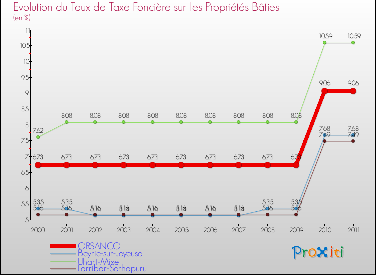 Evolution du taux de la taxe foncière sur le bati pour ORSANCO et les communes proches Comparaison des taux de taxe foncière sur le bati pour ORSANCO et les communes voisines
