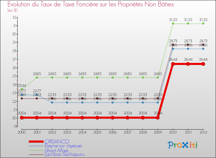 Evolution du taux de la taxe foncière sur les immeubles et terrains non batis pour ORSANCO et les communes proches de 2000 à 2012 Comparaison des taux de la taxe foncière sur les immeubles et terrains non batis pour ORSANCO et les communes voisines de 2000 à 2012
