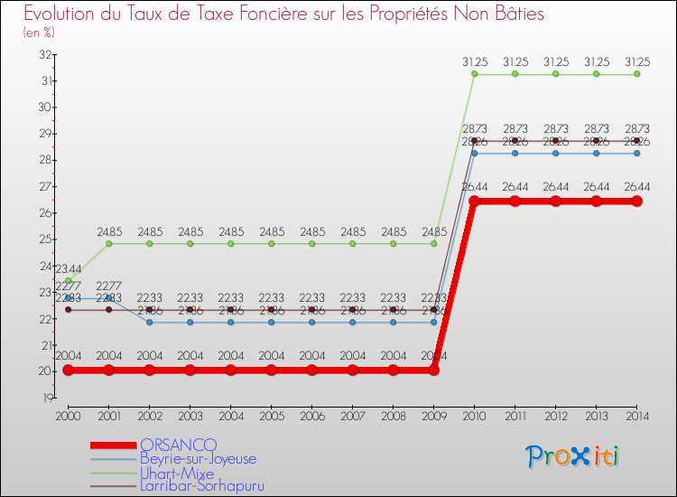 Evolution du taux de la taxe foncière sur les immeubles et terrains non batis pour ORSANCO et les communes proches de 2000 à 2014 Comparaison des taux de la taxe foncière sur les immeubles et terrains non batis pour ORSANCO et les communes voisines de 2000 à 2014