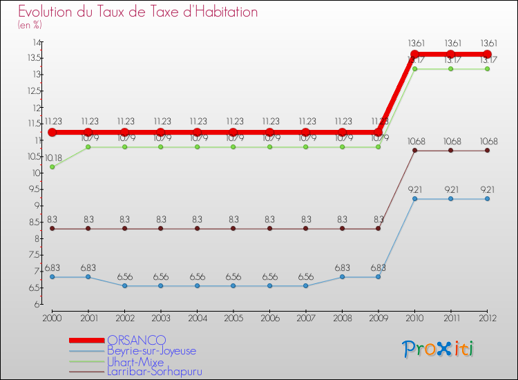 Evolution du taux de la taxe d'habitation pour ORSANCO et les communes proches Comparaison des taux de la taxe d'habitation pour ORSANCO et les communes voisines