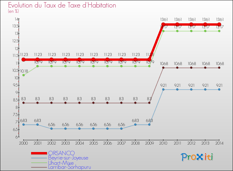 Evolution du taux de la taxe d'habitation pour ORSANCO et les communes proches de 2000 à 2014 Comparaison des taux de la taxe d'habitation pour ORSANCO et les communes voisines de 2000 à 2014
