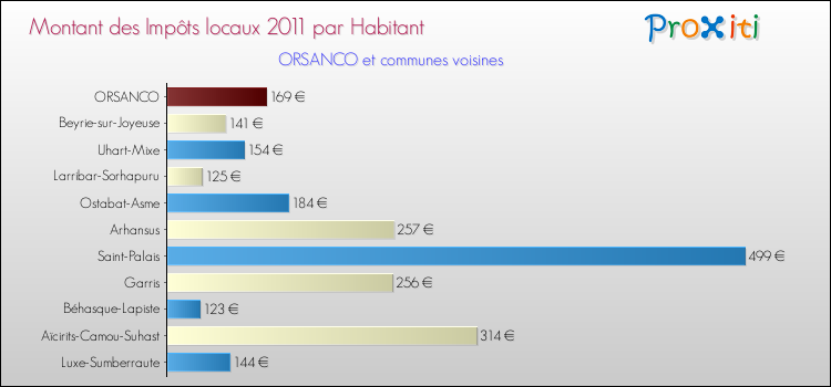 Montant des impôts locaux par Habitant pour ORSANCO et les communes proches Comparaison des impôts locaux par habitant pour ORSANCO et les communes voisines