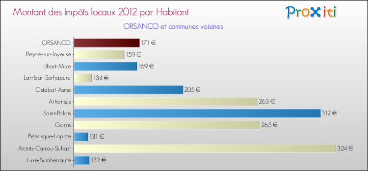 Montant des impôts locaux par Habitant pour ORSANCO et les communes proches Comparaison des impôts locaux par habitant pour ORSANCO et les communes voisines