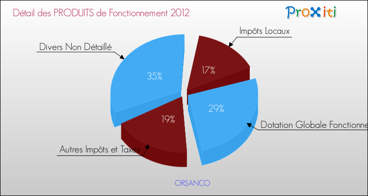 Décomposition du Budget de Fonctionnement 2012 de la commune de ORSANCO Budget de Fonctionnement 2012 pour la commune de ORSANCO