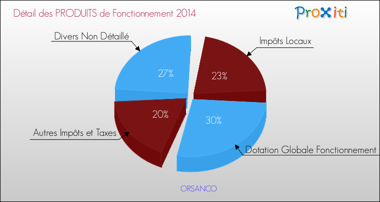 Décomposition du Budget de Fonctionnement 2014 de la commune de ORSANCO Budget de Fonctionnement 2014 pour la commune de ORSANCO