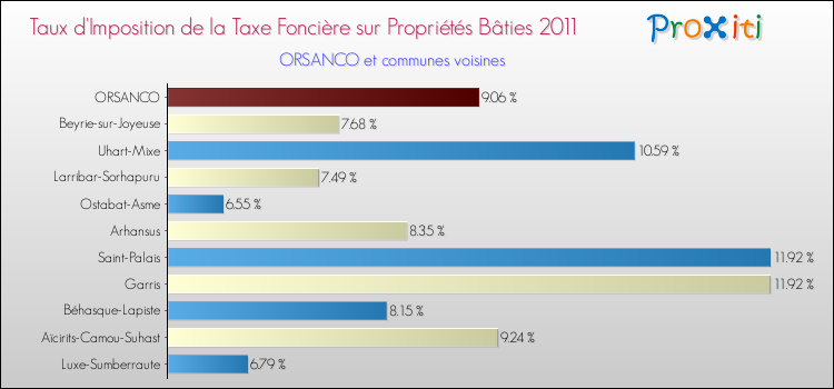 Taux d'imposition de la taxe foncière sur le bati 2011 pour ORSANCO et les communes proches Comparaison des taux d'imposition de la taxe foncière sur le bati 2011 pour ORSANCO et les communes voisines