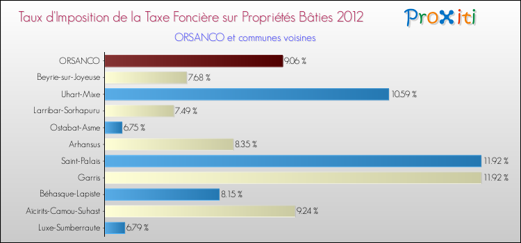 Taux d'imposition de la taxe foncière sur le bati 2012 pour ORSANCO et les communes proches Comparaison des taux d'imposition de la taxe foncière sur le bati 2012 pour ORSANCO et les communes voisines