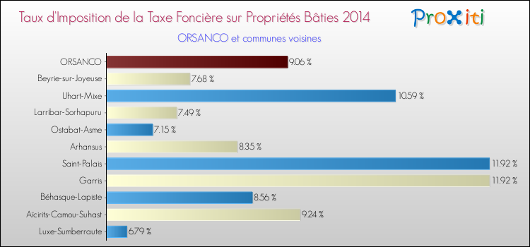 Taux d'imposition de la taxe foncière sur le bati 2014 pour ORSANCO et les communes proches Comparaison des taux d'imposition de la taxe foncière sur le bati 2014 pour ORSANCO et les communes voisines