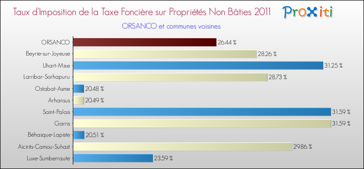 Taux d'imposition de la taxe foncière sur les immeubles et terrains non batis 2011 pour ORSANCO et les communes proches Comparaison des taux d'imposition de la taxe foncière sur les immeubles et terrains non batis 2011 pour ORSANCO et les communes voisines