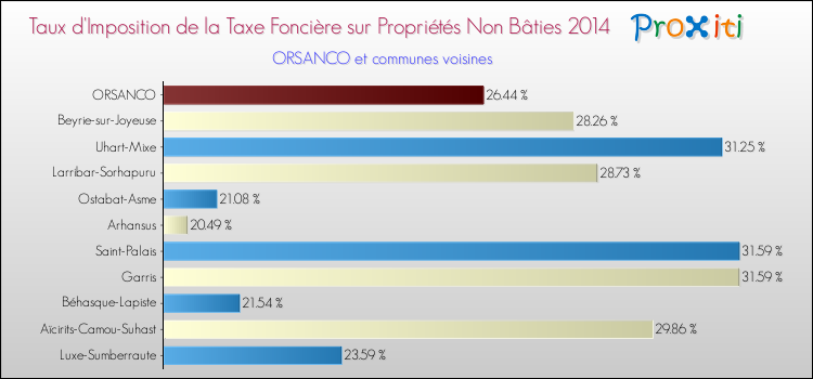 Taux d'imposition de la taxe foncière sur les immeubles et terrains non batis 2014 pour ORSANCO et les communes proches Comparaison des taux d'imposition de la taxe foncière sur les immeubles et terrains non batis 2014 pour ORSANCO et les communes voisines